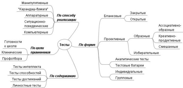 Классификация психологических тестов