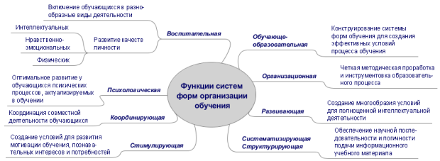 Какие есть формы обучения в школе