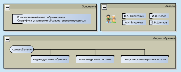 Классификация форм организации обучения (В.А. Сластенин и др.)