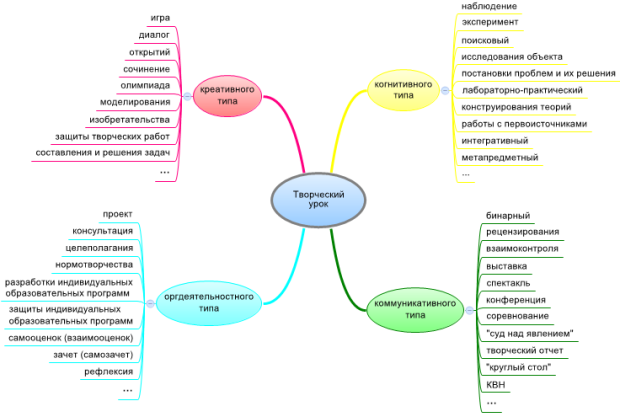 Виды творческих уроков