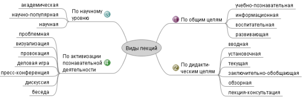 Определите виды обучения. Основные типы современной лекции в университете. Лекция как форма организации обучения. Формы проведения лекций в вузе.