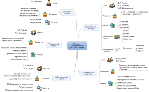 Шпаргалка: Методы обучения, их классификация и характеристика