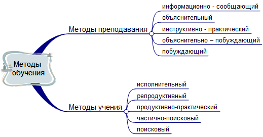 Шпаргалка: Методы обучения, их классификация и характеристика