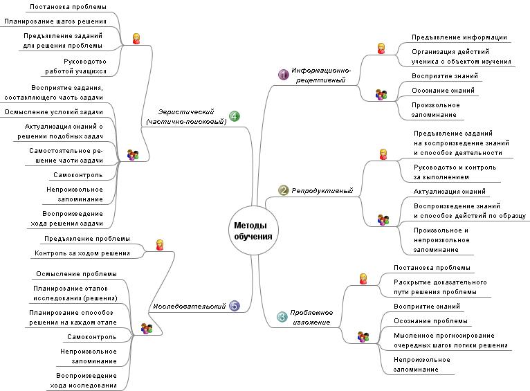 Шпаргалка: Методы обучения, их классификация и характеристика