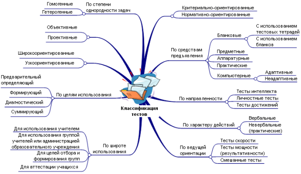 Основные виды тестов. Классификация разновидностей тестов. Основные типы психологических тестов. Схема классификации тестирования. Классификация тестирования программного обеспечения схема.