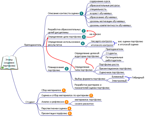 Этапы создания портфолио