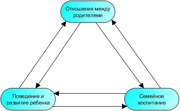 Разработайте модель идеальной семьи используя следующий план взаимоотношения между супругами