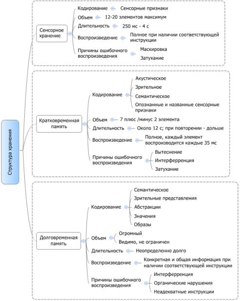 Характеристики компонентов когнитивных систем хранения