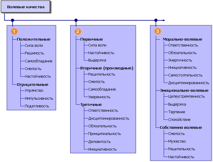 2 волевые качества. Классификация волевых качеств. Волевыекачествп личности. Волевые качества. Волевые качества личности.