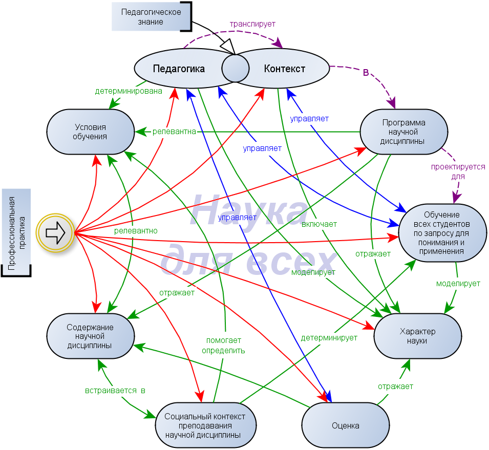 Схема педагогических наук