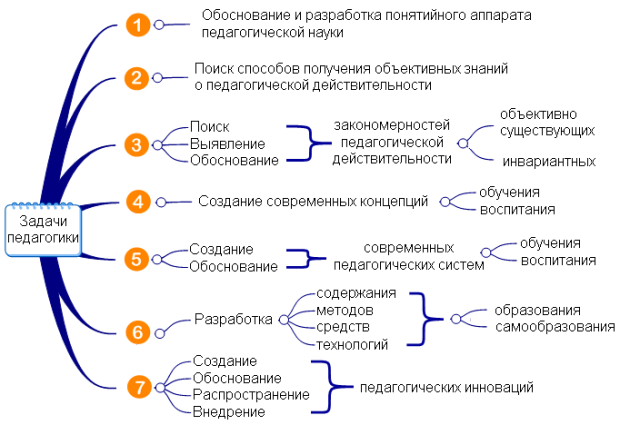 Основные задачи руководства вузом