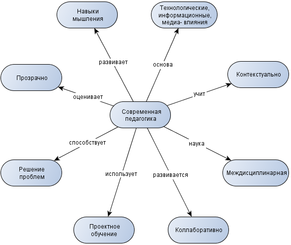 Интеллект карта по педагогике