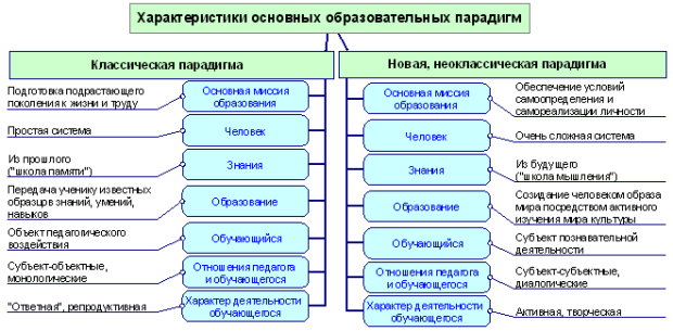 Характеристики основных образовательных парадигм