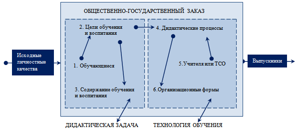 Структура педагогической системы