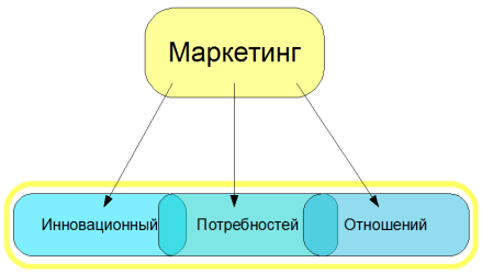 Течения в маркетинге