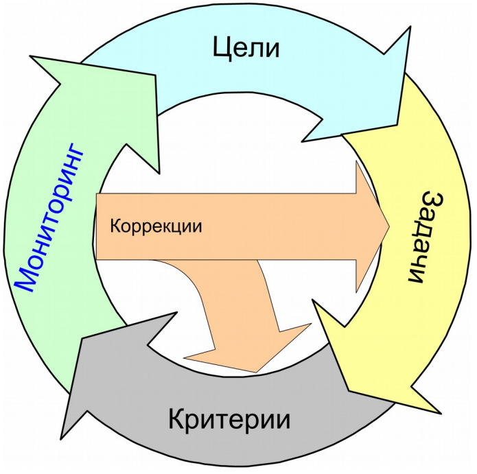 Цикл управления. Схема функционального управленческого цикла. Цикл менеджмента. Цикл управления в менеджменте. Цикл менеджмента схема.