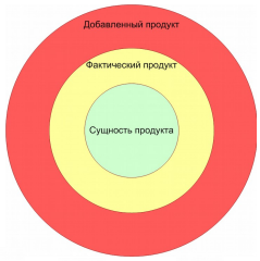 3-х уровневая модель продукта