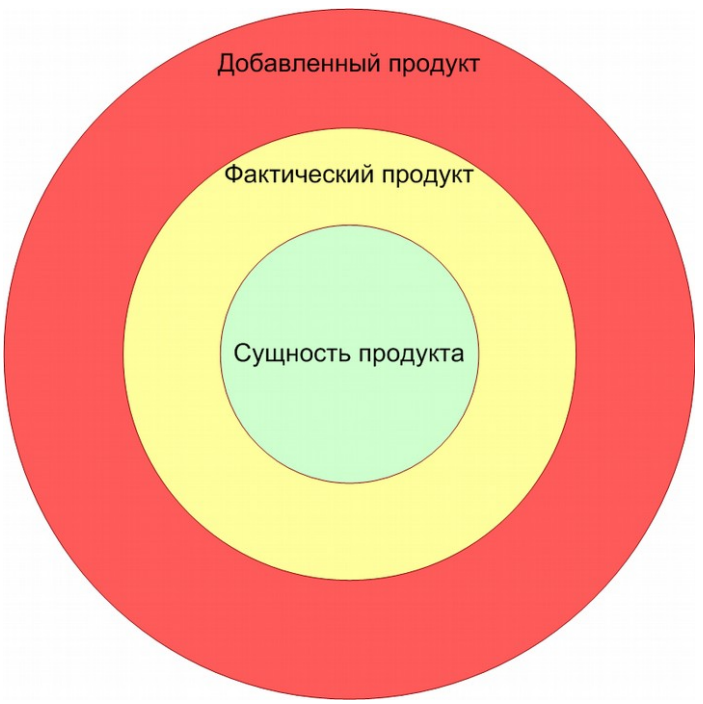 Модель продукции. 3-Х уровневая модель товара. 3-Х уровневый анализ товара. 3х уровневый отдел продаж.