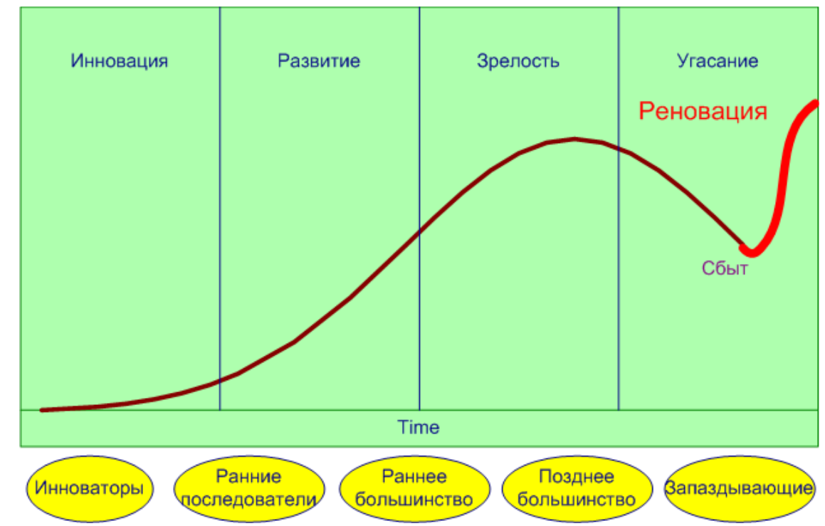 Жизненный цикл профессии. Ранние последователи. Диаграмма жизненного цикла компании. Инноваторы последователи. Цикл жизни продукта.