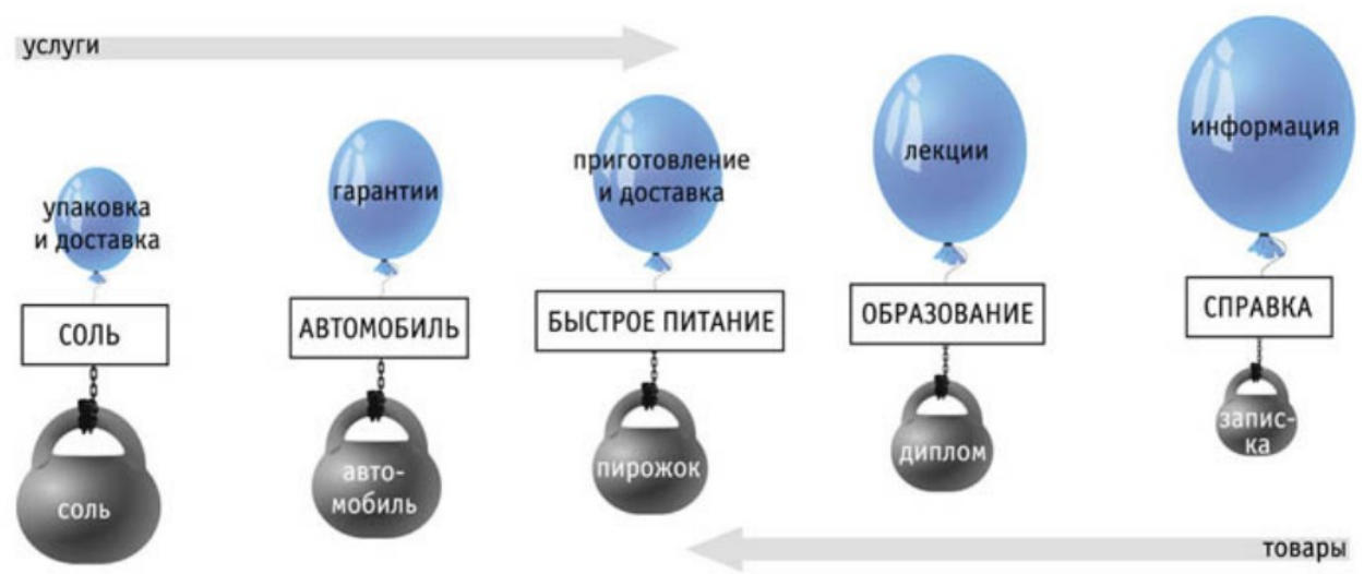 Физический товар. Континуум товар услуга. Континуум Шостака. Доскональное знание продукта. Товары физика.