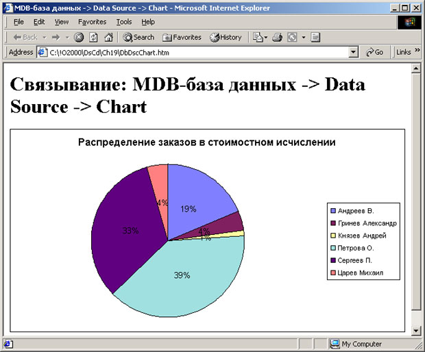 Web-страница с компонентами Data Source и Chart