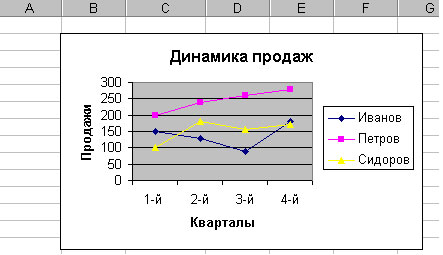 Представление данных о продажах в виде графиков