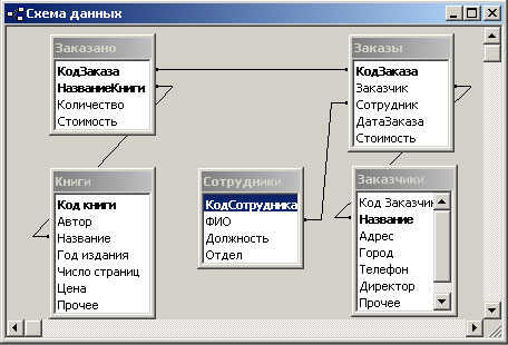 Схема данных базы "dbPP2000"