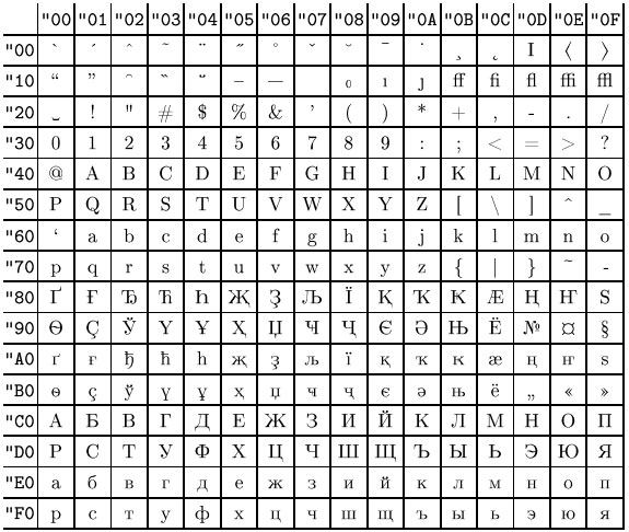 Unicode 2. Кодировка юникод UTF-8. Кодовая таблица UTF-8. Таблица кодировки UTF-8. Таблица кодировки UTF-8 кириллица.