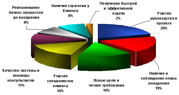 Факторы успеха проекта внедрения