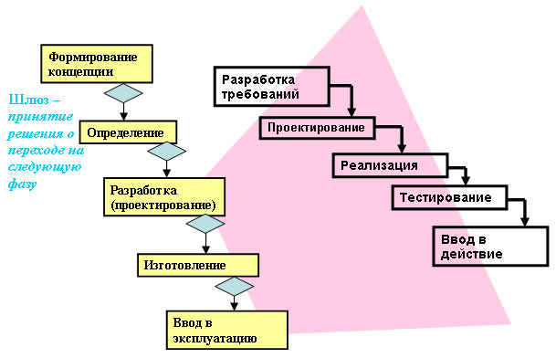 Ступенчато-шлюзовая модель жизненного цикла проекта