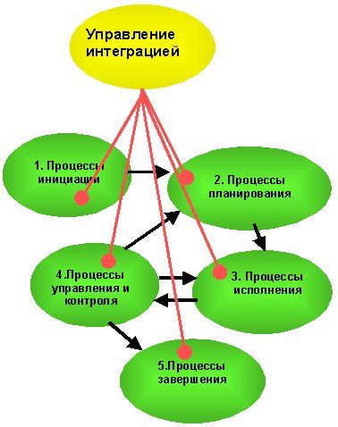 Группы процессов управления проектами из области знаний "Управление интеграцией"