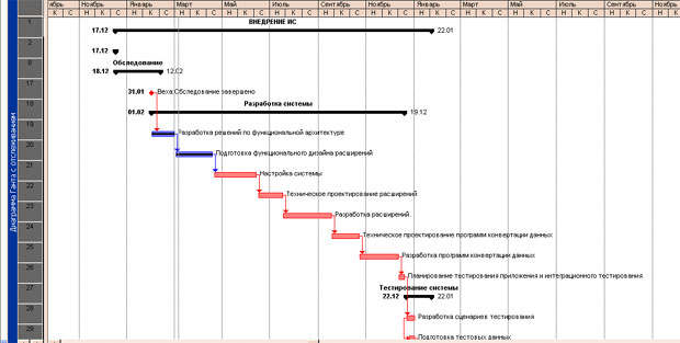 Фрагмент расписания проекта в виде диаграммы Гантта MS Project