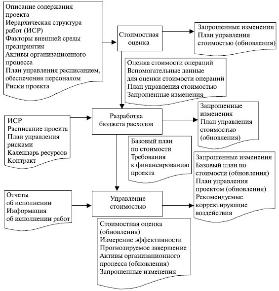 Какие процессы обеспечивают управление сроками проекта