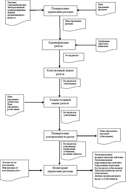 Взаимосвязь процессов управления рисками