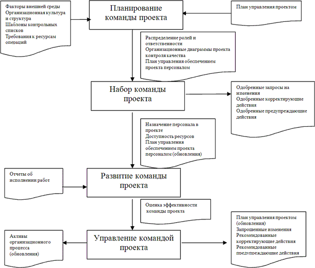 Что делает администратор проекта в процессе реализации проекта