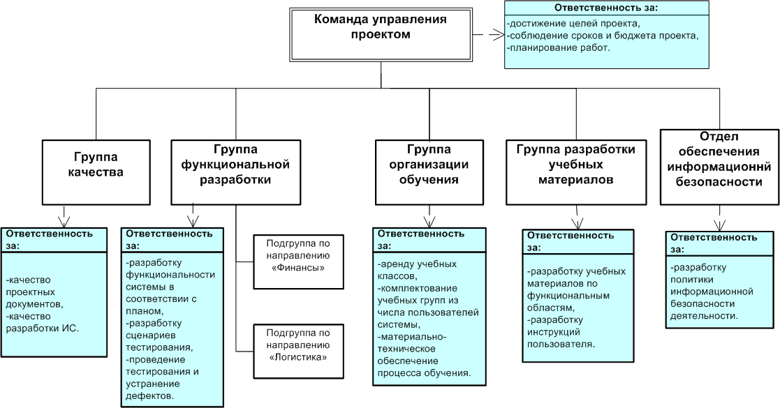 Команда проекта функции