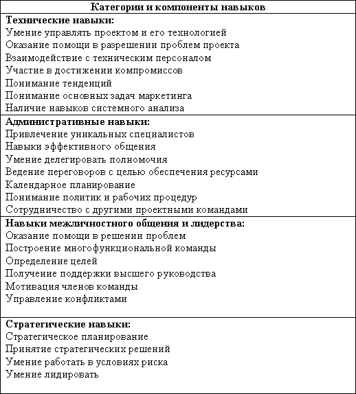 Этот навык исполнителей проекта относятся к административным навыкам