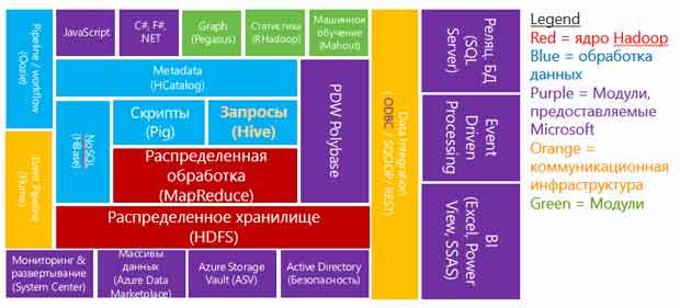 Экосистема Hadoop/HDInsight