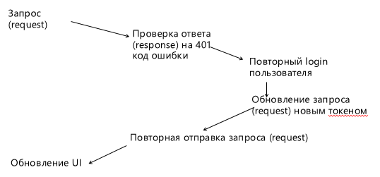 Алгоритм обновления токена