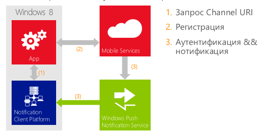 Механизм рассылки Push-уведомлений