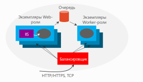 Архитектура Cloud Service