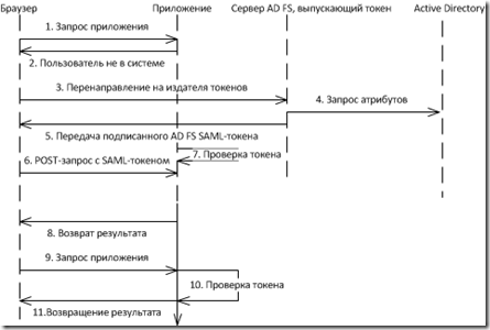 Федеративная аутентификация в Windows Azure с использованием публичных провайдеров идентификации и доменного каталога Active Directory