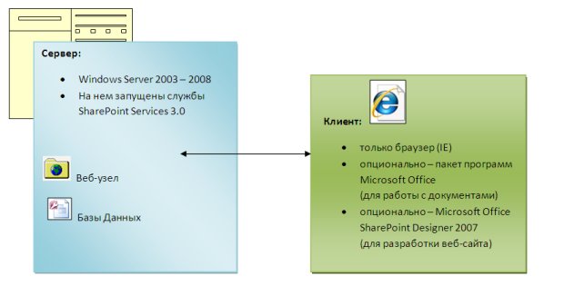  Принцип функционирования служб SharePoint