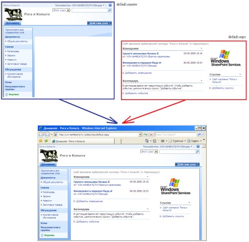 Схема формирования веб-страницы узла SharePoint