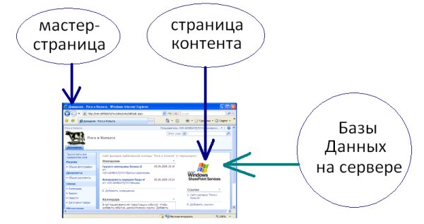 Схема источников содержимого веб-страницы SharePoint