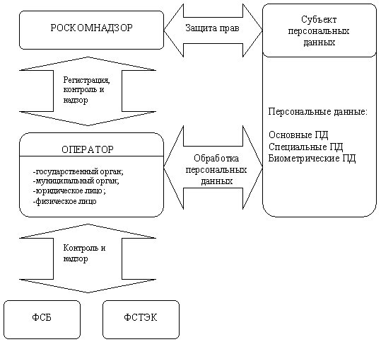 Взаимодействие регуляторов и операторов персональных данных