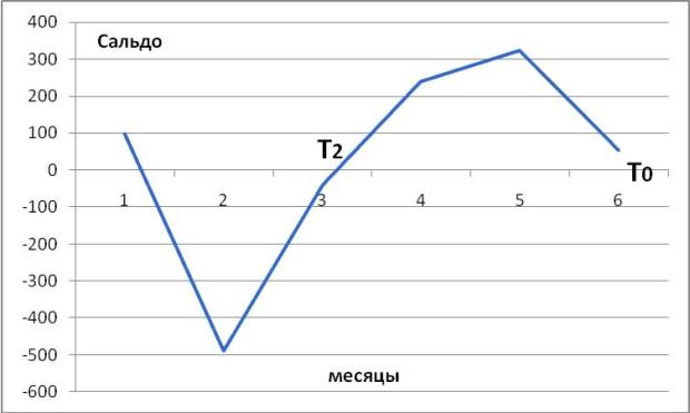 График сальдо (разность поступлений и платежей)