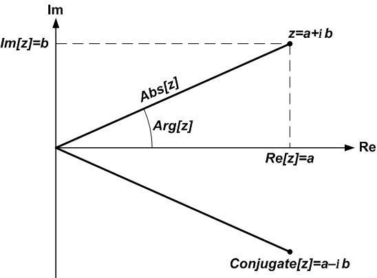 Геометрическое представление комплексных чисел на фазовой плоскости