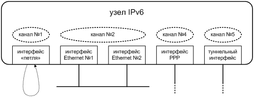 Разрешение неоднозначности: два интерфейса подключены к одному каналу