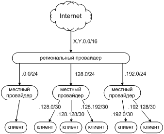 Агрегирование маршрутов IPv4 в Internet